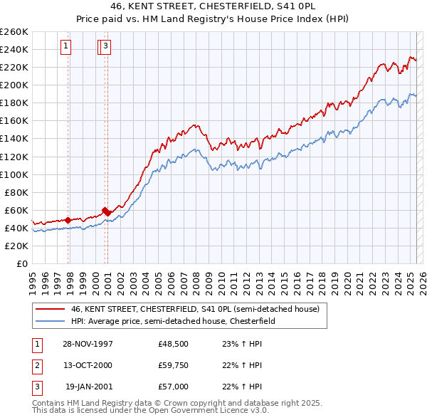 46, KENT STREET, CHESTERFIELD, S41 0PL: Price paid vs HM Land Registry's House Price Index