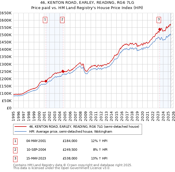 46, KENTON ROAD, EARLEY, READING, RG6 7LG: Price paid vs HM Land Registry's House Price Index
