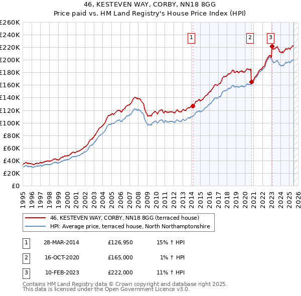 46, KESTEVEN WAY, CORBY, NN18 8GG: Price paid vs HM Land Registry's House Price Index