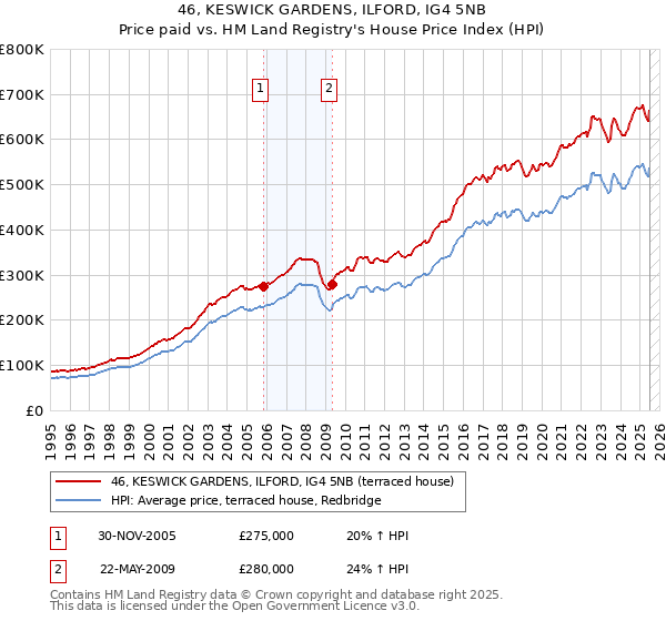46, KESWICK GARDENS, ILFORD, IG4 5NB: Price paid vs HM Land Registry's House Price Index