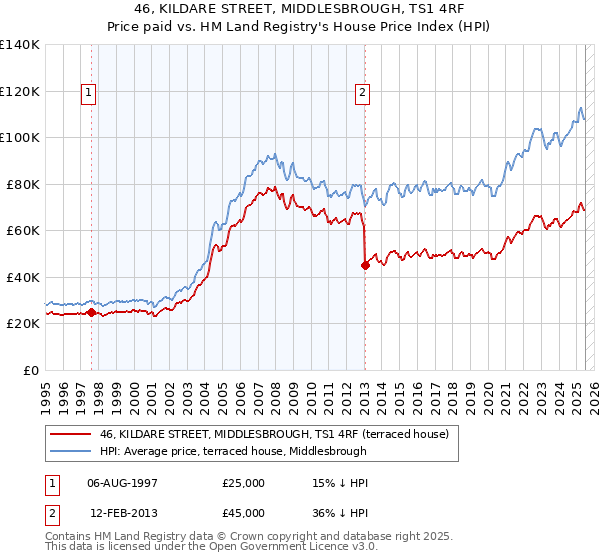 46, KILDARE STREET, MIDDLESBROUGH, TS1 4RF: Price paid vs HM Land Registry's House Price Index