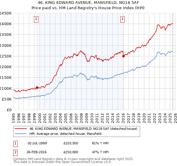 46, KING EDWARD AVENUE, MANSFIELD, NG18 5AF: Price paid vs HM Land Registry's House Price Index