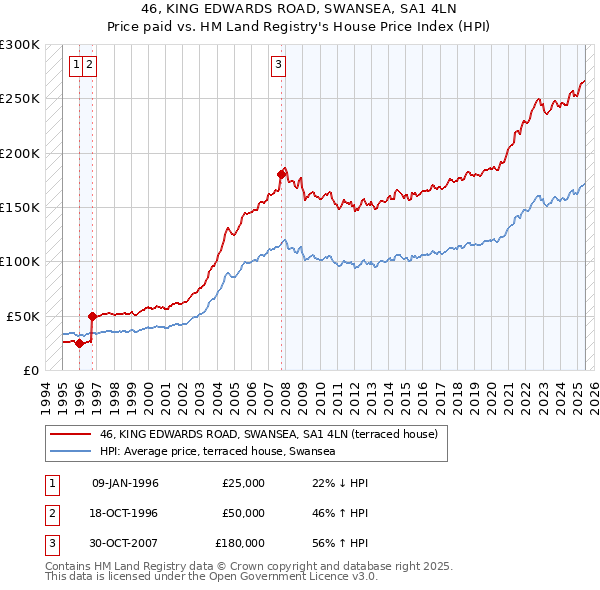 46, KING EDWARDS ROAD, SWANSEA, SA1 4LN: Price paid vs HM Land Registry's House Price Index