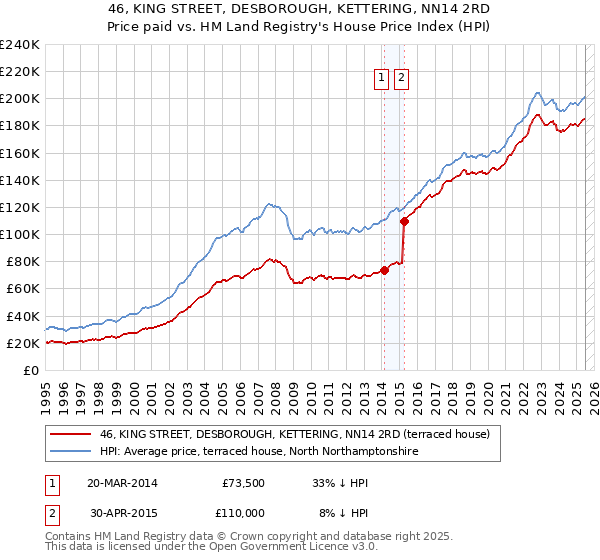 46, KING STREET, DESBOROUGH, KETTERING, NN14 2RD: Price paid vs HM Land Registry's House Price Index