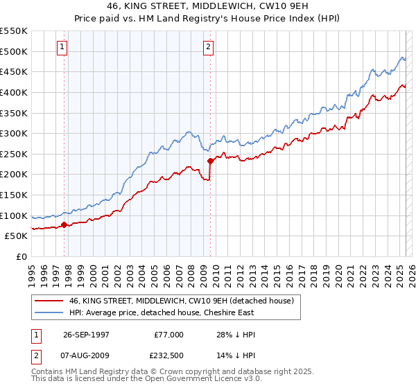 46, KING STREET, MIDDLEWICH, CW10 9EH: Price paid vs HM Land Registry's House Price Index
