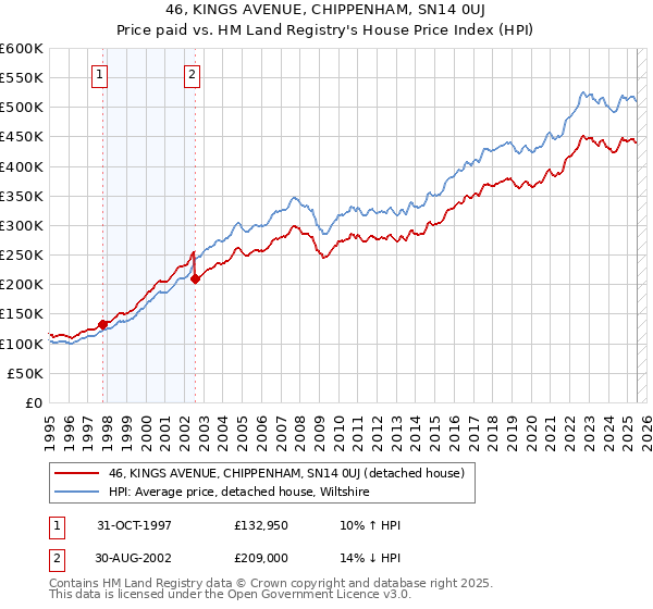 46, KINGS AVENUE, CHIPPENHAM, SN14 0UJ: Price paid vs HM Land Registry's House Price Index