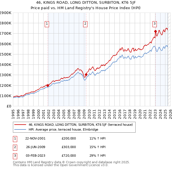 46, KINGS ROAD, LONG DITTON, SURBITON, KT6 5JF: Price paid vs HM Land Registry's House Price Index