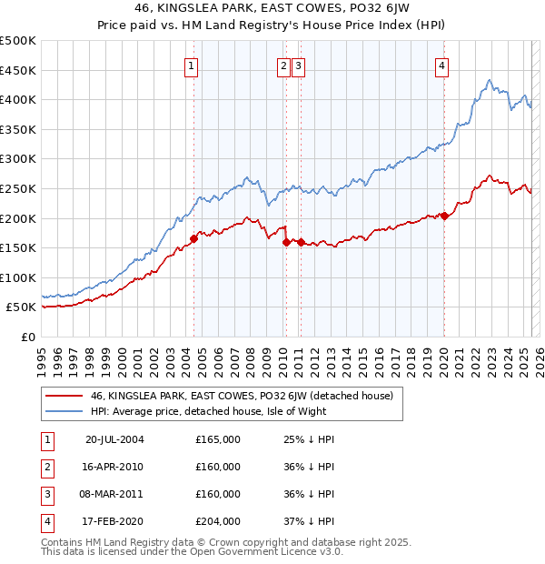 46, KINGSLEA PARK, EAST COWES, PO32 6JW: Price paid vs HM Land Registry's House Price Index