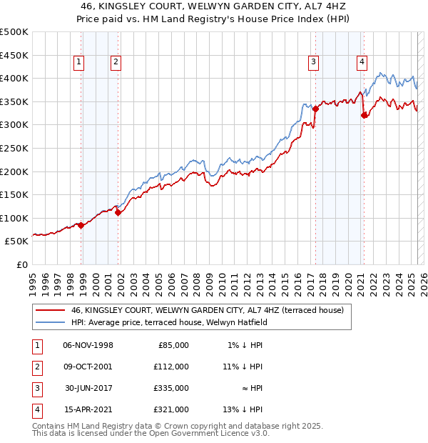 46, KINGSLEY COURT, WELWYN GARDEN CITY, AL7 4HZ: Price paid vs HM Land Registry's House Price Index