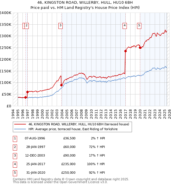 46, KINGSTON ROAD, WILLERBY, HULL, HU10 6BH: Price paid vs HM Land Registry's House Price Index