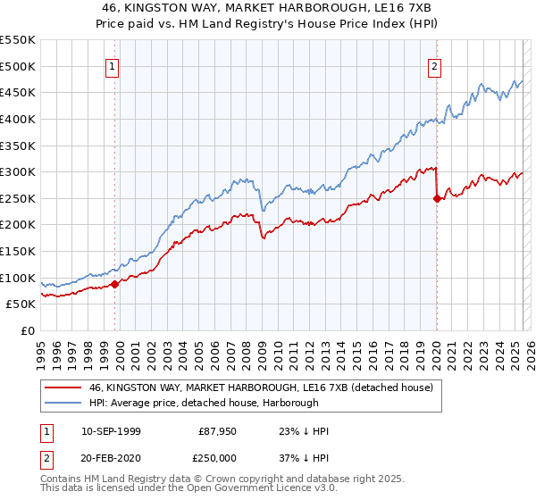 46, KINGSTON WAY, MARKET HARBOROUGH, LE16 7XB: Price paid vs HM Land Registry's House Price Index