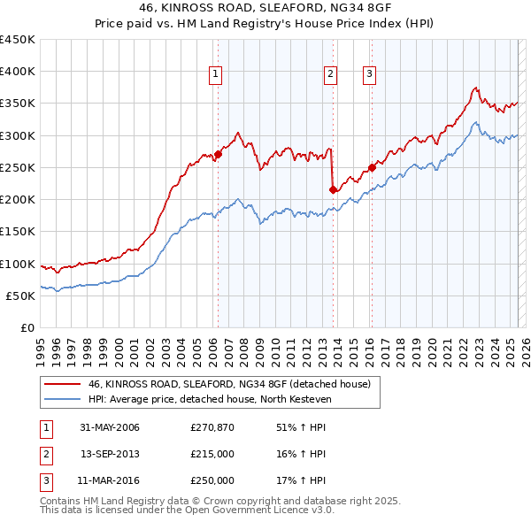 46, KINROSS ROAD, SLEAFORD, NG34 8GF: Price paid vs HM Land Registry's House Price Index