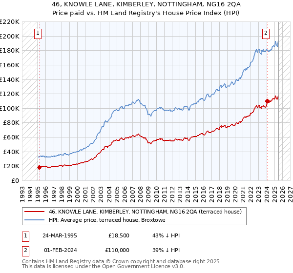 46, KNOWLE LANE, KIMBERLEY, NOTTINGHAM, NG16 2QA: Price paid vs HM Land Registry's House Price Index