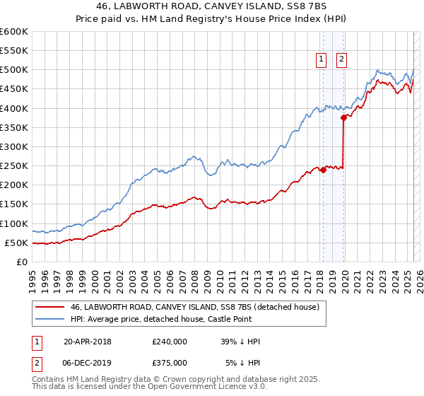 46, LABWORTH ROAD, CANVEY ISLAND, SS8 7BS: Price paid vs HM Land Registry's House Price Index