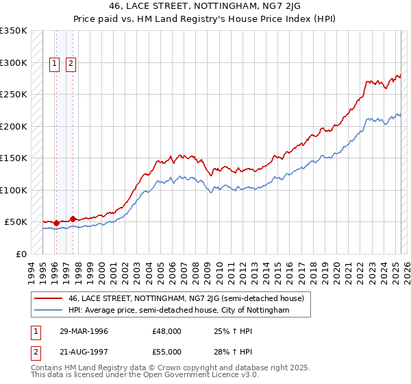 46, LACE STREET, NOTTINGHAM, NG7 2JG: Price paid vs HM Land Registry's House Price Index