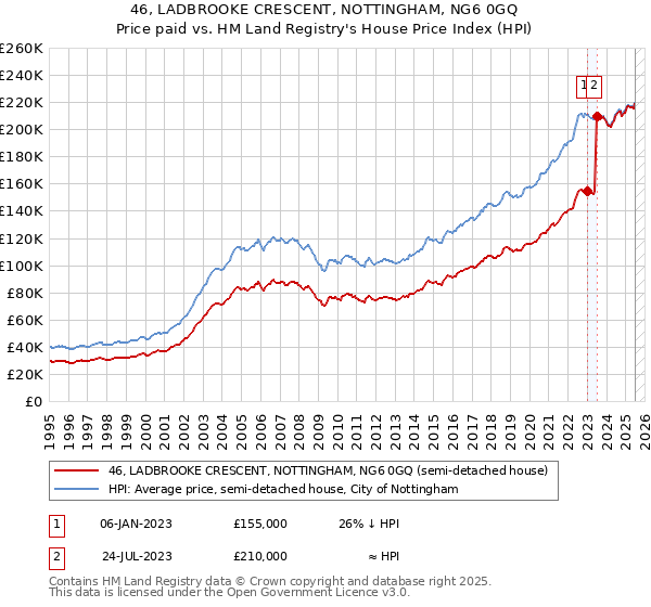 46, LADBROOKE CRESCENT, NOTTINGHAM, NG6 0GQ: Price paid vs HM Land Registry's House Price Index