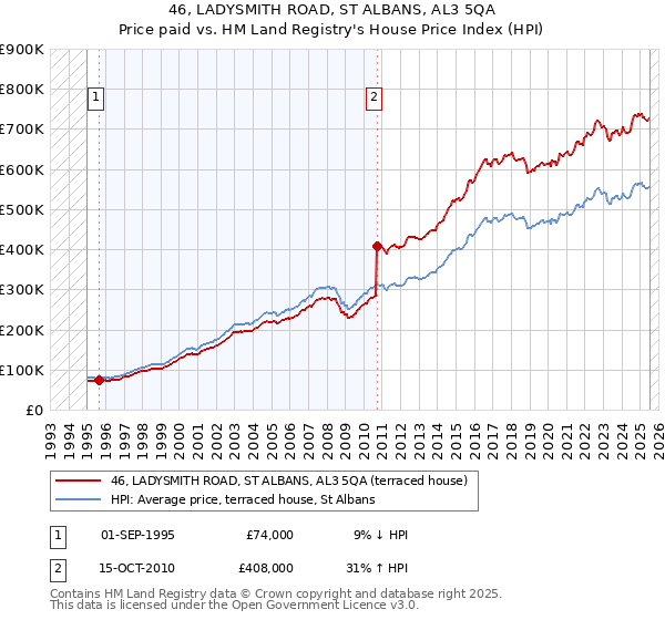 46, LADYSMITH ROAD, ST ALBANS, AL3 5QA: Price paid vs HM Land Registry's House Price Index