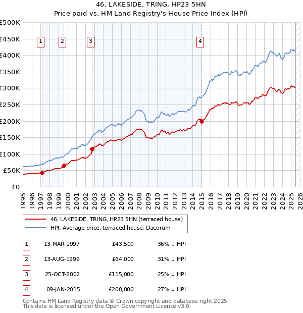 46, LAKESIDE, TRING, HP23 5HN: Price paid vs HM Land Registry's House Price Index