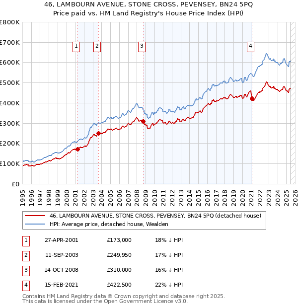 46, LAMBOURN AVENUE, STONE CROSS, PEVENSEY, BN24 5PQ: Price paid vs HM Land Registry's House Price Index
