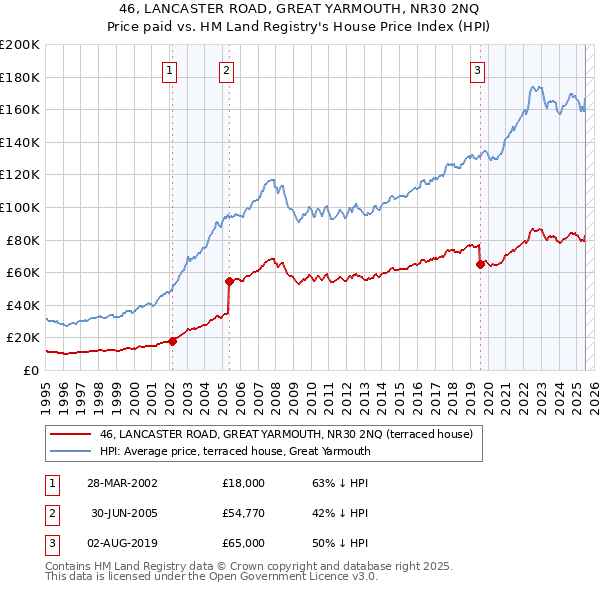 46, LANCASTER ROAD, GREAT YARMOUTH, NR30 2NQ: Price paid vs HM Land Registry's House Price Index
