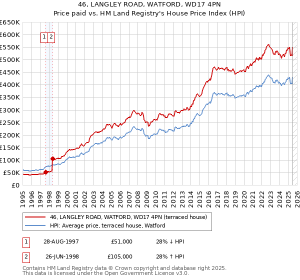46, LANGLEY ROAD, WATFORD, WD17 4PN: Price paid vs HM Land Registry's House Price Index