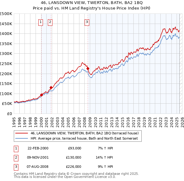 46, LANSDOWN VIEW, TWERTON, BATH, BA2 1BQ: Price paid vs HM Land Registry's House Price Index