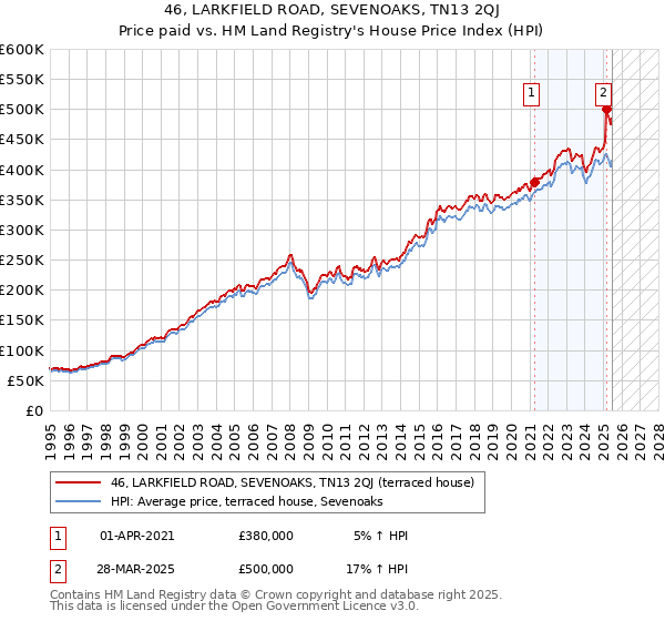 46, LARKFIELD ROAD, SEVENOAKS, TN13 2QJ: Price paid vs HM Land Registry's House Price Index