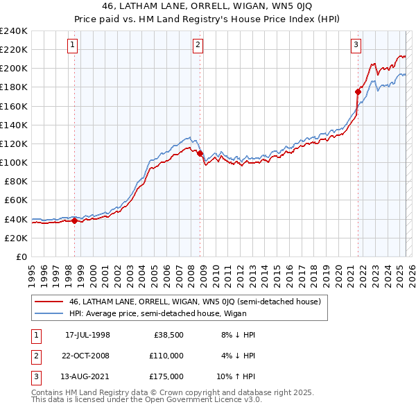 46, LATHAM LANE, ORRELL, WIGAN, WN5 0JQ: Price paid vs HM Land Registry's House Price Index