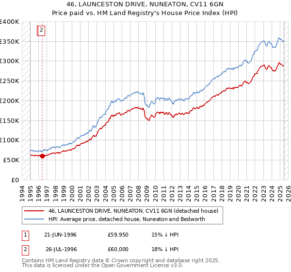 46, LAUNCESTON DRIVE, NUNEATON, CV11 6GN: Price paid vs HM Land Registry's House Price Index