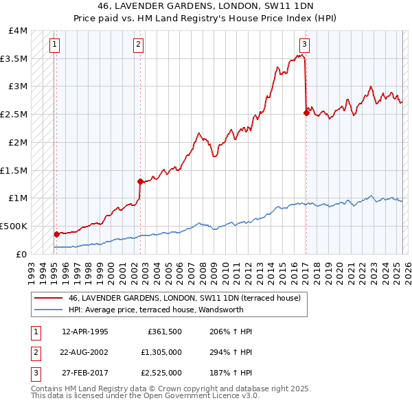 46, LAVENDER GARDENS, LONDON, SW11 1DN: Price paid vs HM Land Registry's House Price Index