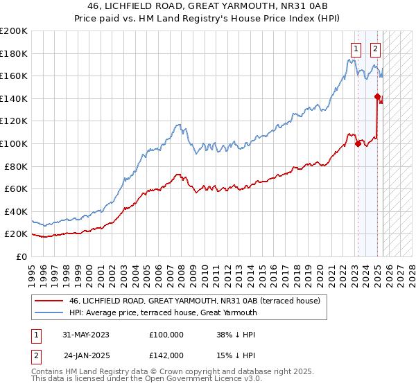 46, LICHFIELD ROAD, GREAT YARMOUTH, NR31 0AB: Price paid vs HM Land Registry's House Price Index