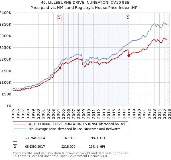 46, LILLEBURNE DRIVE, NUNEATON, CV10 9SE: Price paid vs HM Land Registry's House Price Index