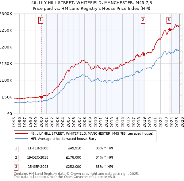 46, LILY HILL STREET, WHITEFIELD, MANCHESTER, M45 7JB: Price paid vs HM Land Registry's House Price Index