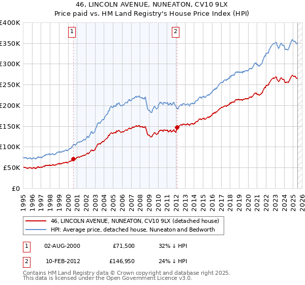 46, LINCOLN AVENUE, NUNEATON, CV10 9LX: Price paid vs HM Land Registry's House Price Index