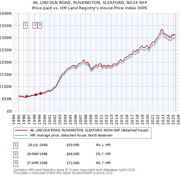 46, LINCOLN ROAD, RUSKINGTON, SLEAFORD, NG34 9AP: Price paid vs HM Land Registry's House Price Index
