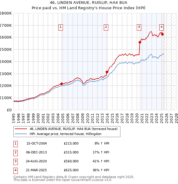 46, LINDEN AVENUE, RUISLIP, HA4 8UA: Price paid vs HM Land Registry's House Price Index