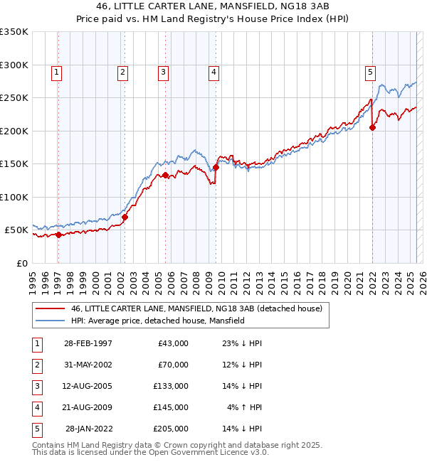 46, LITTLE CARTER LANE, MANSFIELD, NG18 3AB: Price paid vs HM Land Registry's House Price Index