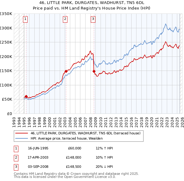 46, LITTLE PARK, DURGATES, WADHURST, TN5 6DL: Price paid vs HM Land Registry's House Price Index