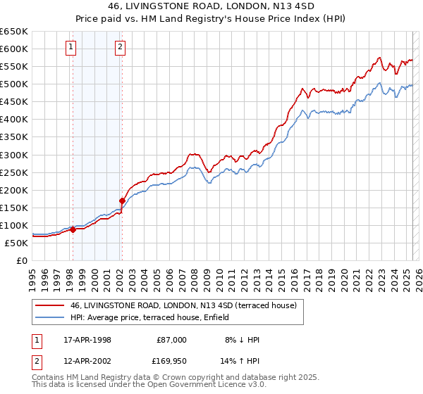 46, LIVINGSTONE ROAD, LONDON, N13 4SD: Price paid vs HM Land Registry's House Price Index