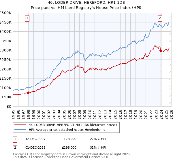 46, LODER DRIVE, HEREFORD, HR1 1DS: Price paid vs HM Land Registry's House Price Index