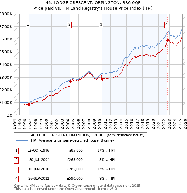 46, LODGE CRESCENT, ORPINGTON, BR6 0QF: Price paid vs HM Land Registry's House Price Index
