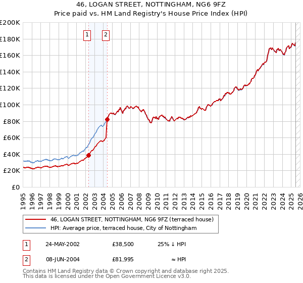 46, LOGAN STREET, NOTTINGHAM, NG6 9FZ: Price paid vs HM Land Registry's House Price Index