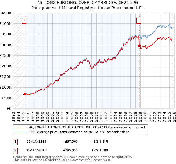 46, LONG FURLONG, OVER, CAMBRIDGE, CB24 5PG: Price paid vs HM Land Registry's House Price Index