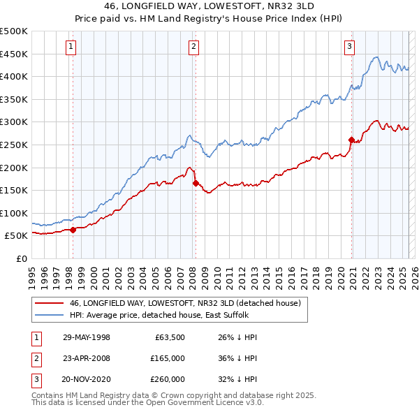 46, LONGFIELD WAY, LOWESTOFT, NR32 3LD: Price paid vs HM Land Registry's House Price Index