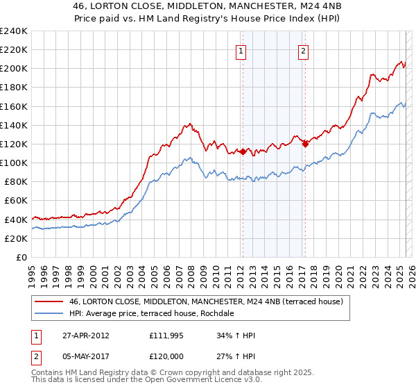 46, LORTON CLOSE, MIDDLETON, MANCHESTER, M24 4NB: Price paid vs HM Land Registry's House Price Index