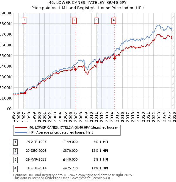 46, LOWER CANES, YATELEY, GU46 6PY: Price paid vs HM Land Registry's House Price Index