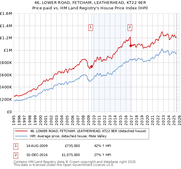 46, LOWER ROAD, FETCHAM, LEATHERHEAD, KT22 9ER: Price paid vs HM Land Registry's House Price Index