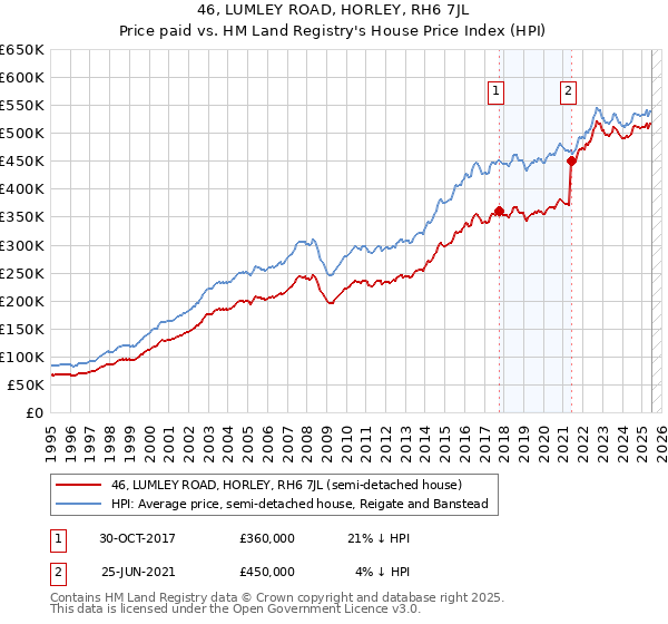 46, LUMLEY ROAD, HORLEY, RH6 7JL: Price paid vs HM Land Registry's House Price Index