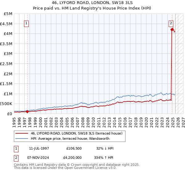 46, LYFORD ROAD, LONDON, SW18 3LS: Price paid vs HM Land Registry's House Price Index