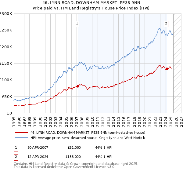 46, LYNN ROAD, DOWNHAM MARKET, PE38 9NN: Price paid vs HM Land Registry's House Price Index